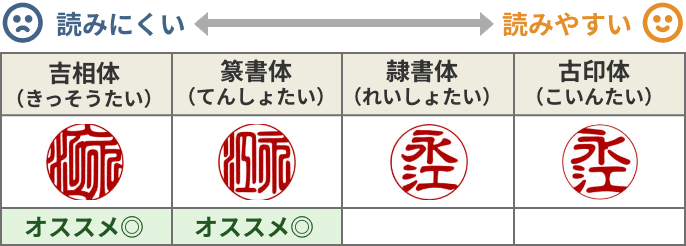 古印体、隷書体は読みやすい書体。吉相体、篆書体は読みにくい書体であり、銀行印にオススメ。