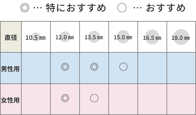 男性にオススメなのは15mm、特にオススメなのは13.5mmと12mm。女性にオススメなのは13.5mm、特にオススメなのは12mm。