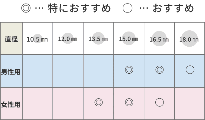 男性にオススメなのは18mm、特にオススメなのは16.5mmと15mm。女性にオススメなのは16.5mm、特にオススメなのは15mmと13.5mm。