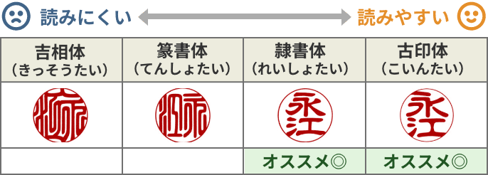 吉相体、篆書体は読みにくい書体。古印体、隷書体は読みやすい書体であり、認印にオススメ。