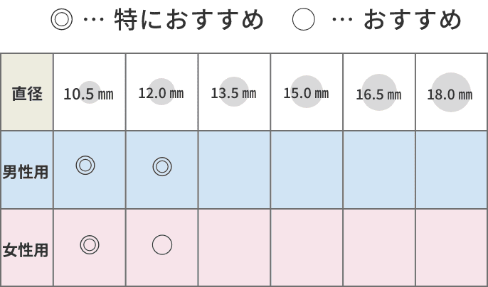 男性に特にオススメなのは12mmと10.5mm。女性にオススメなのは12mm、特にオススメなのは10.5mm。